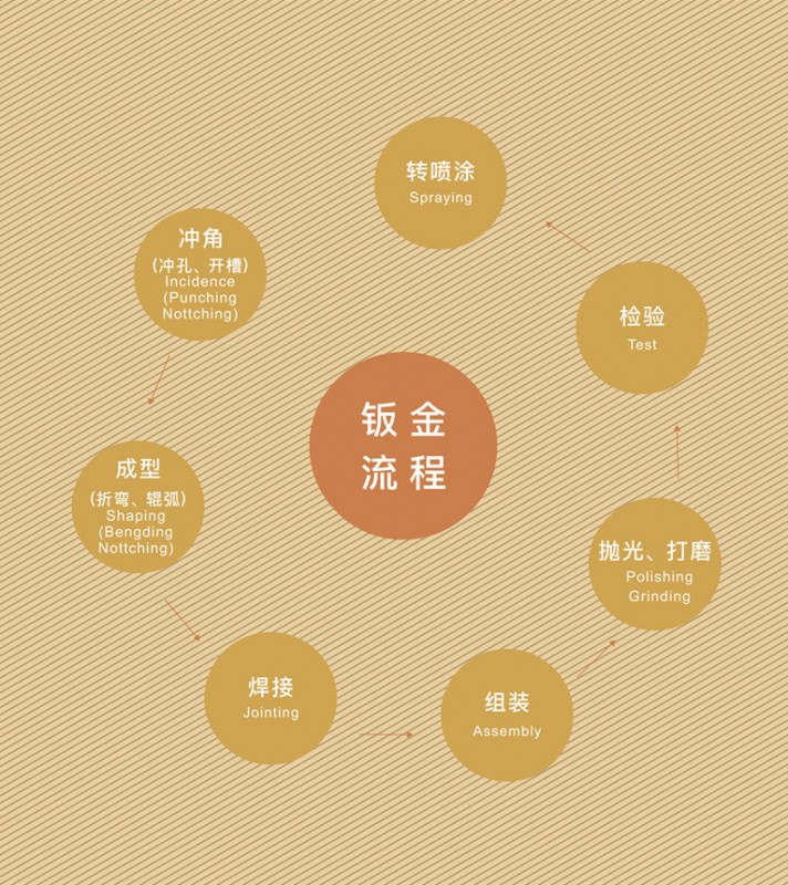钣金流程